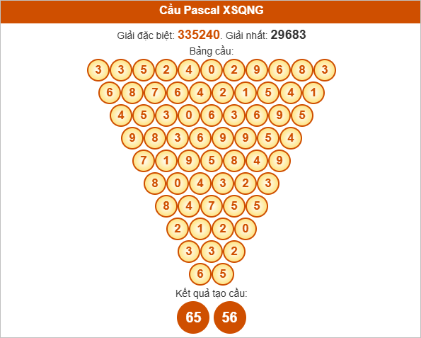 Soi cầu Pascale XSQNG hôm nay