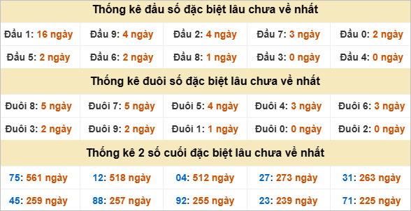 Đầu, đuôi GĐB miền Trung thứ 7 gan nhất