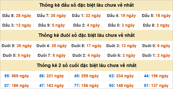 Thống kê đầu đuôi đặc biệt DNG lâu chưa về