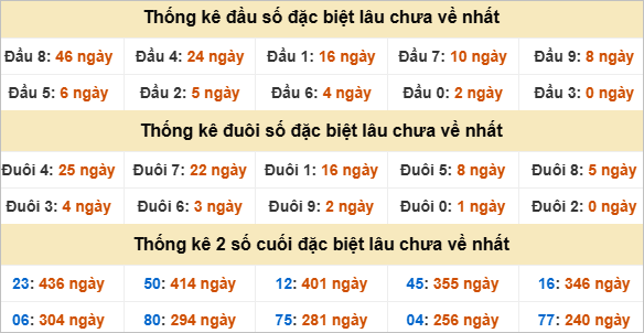 Đầu đuôi giải đặc biệt Đắc Nông gan nhất