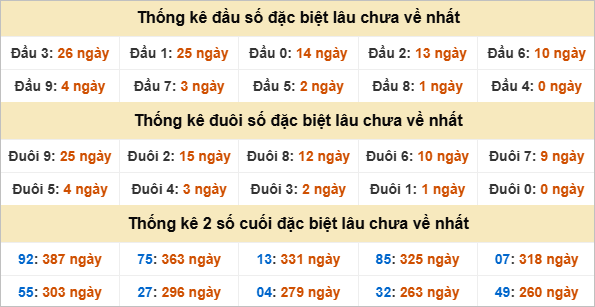 Đầu đuôi giải đặc biệt Quảng Ngãi gan nhất