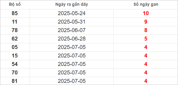 Bảng lô gan lì lâu ra nhất