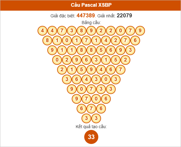 Soi cầu Pascal  XSBP hôm nay