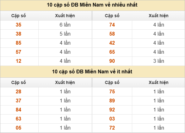 10 cặp số đặc biệt về nhiều nhất và ít nhất