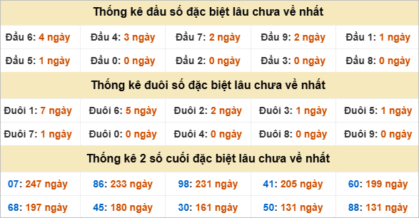 Đầu, đuôi GĐB miền Nam thứ 7 gan nhất