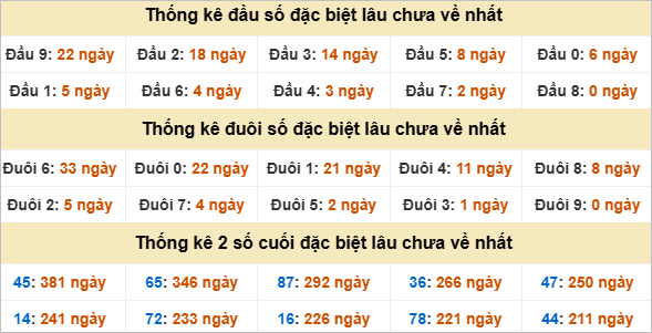 Thống kê đầu đuôi giải đặc biệt Bình Phước gan nhất
