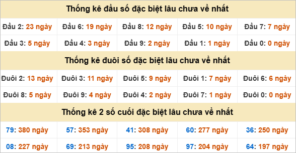 Thống kê đầu đuôi đặc biệt Long An lâu ra