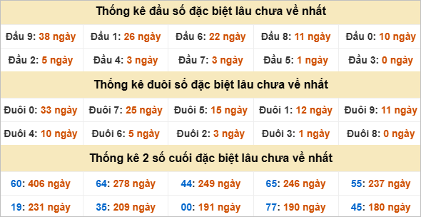 Thống kê đầu đuôi đặc biệt XS Hồ Chí Minh lâu về