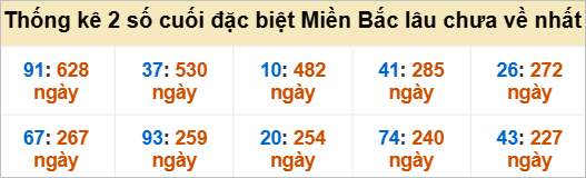 Bảng đề gan - 2 số cuối đặc biệt lâu về nhất