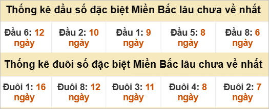 Đầu - đuôi đặc biệt lâu chưa ra