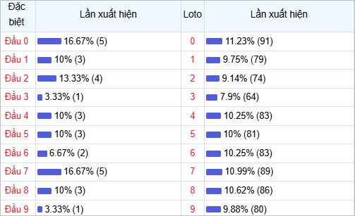 Thống kê đầu lô về nhiều trong 30 ngày qua