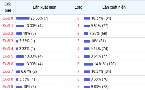 Thống kê đuôi lô về nhiều trong 30 lần quay thưởng