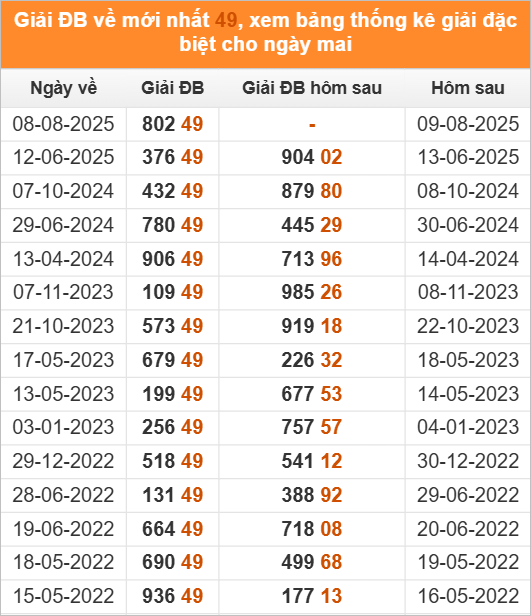 Xem những ngày đề về 49 và giải đặc biệt hôm sau
