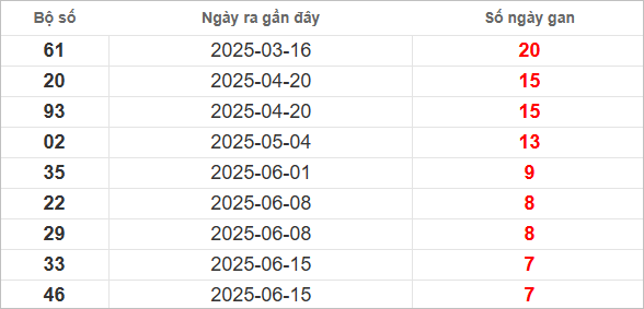 Bảng lô gan lì lâu ra nhất