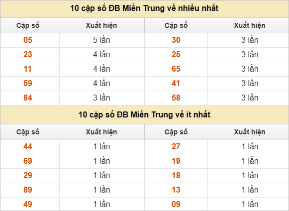 10 cặp số đặc biệt về nhiều nhất và ít nhất
