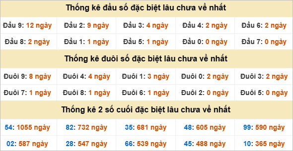 Đầu, đuôi GĐB miền Trung chủ nhật gan nhất