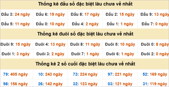 Đầu đuôi giải đặc biệt Khánh Hoà gan nhất