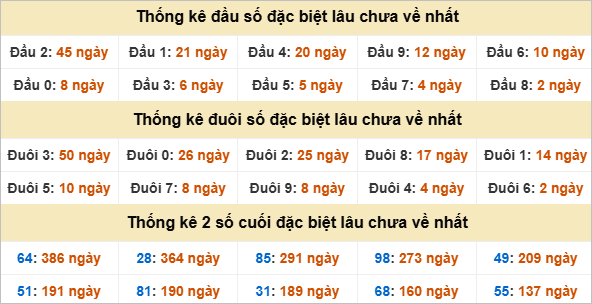 Đầu đuôi giải đặc biệt Huế gan nhất