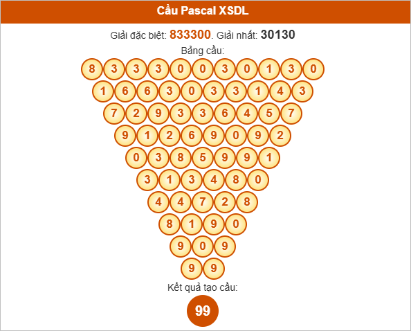 Soi cầu Pascale Đà Lạt hôm nay
