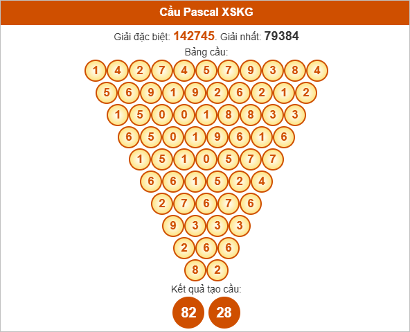 Soi cầu Pascale XSKG hôm nay