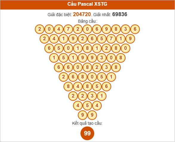 Soi cầu Pascale XSTG