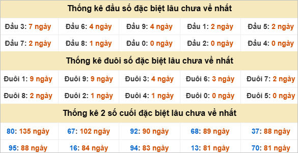Đầu, đuôi GĐB miền Nam chủ nhật gan nhất