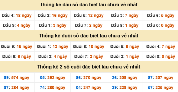Thống kê đầu đuôi giải đặc biệt Đà Lạt gan nhất