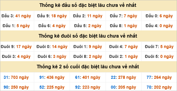 Thống kê đầu đuôi giải đặc biệt Kiên Giang lâu ra