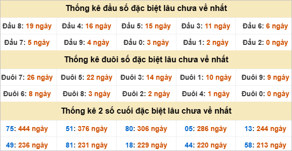 Thống kê đầu đuôi đặc biệt Tiền Giang lâu về