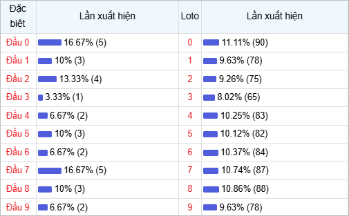 Thống kê đầu lô về nhiều trong 30 ngày qua