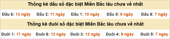 Đầu - đuôi đặc biệt lâu chưa ra