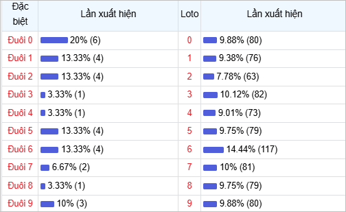 Thống kê đuôi lô về nhiều trong 30 lần quay thưởng