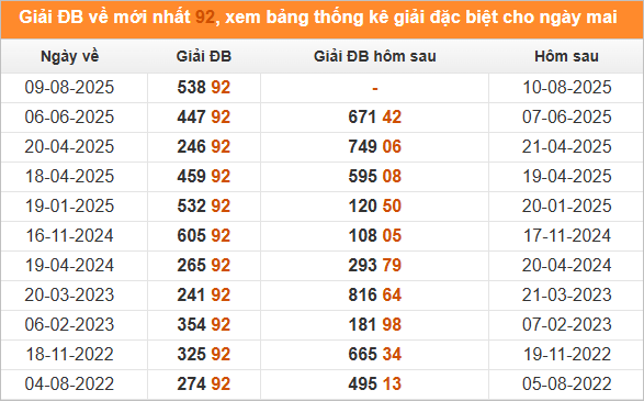 Xem những ngày đề về 92 và giải đặc biệt hôm sau 