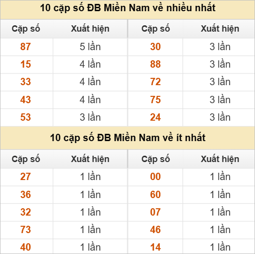 10 cặp số đặc biệt về nhiều nhất và ít nhất