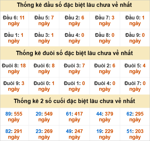 Đầu, đuôi GĐB miền Nam thứ 2 gan nhất