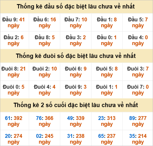Thống kê đầu đuôi giải đặc biệt Cà Mau gan nhất
