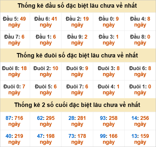 Thống kê đầu đuôi giải đặc biệt TPHCM lâu chưa về