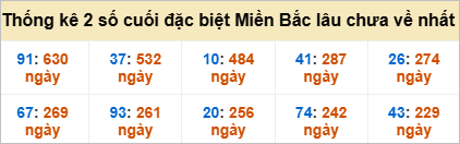 Bảng đề gan - 2 số cuối đặc biệt lâu về nhất