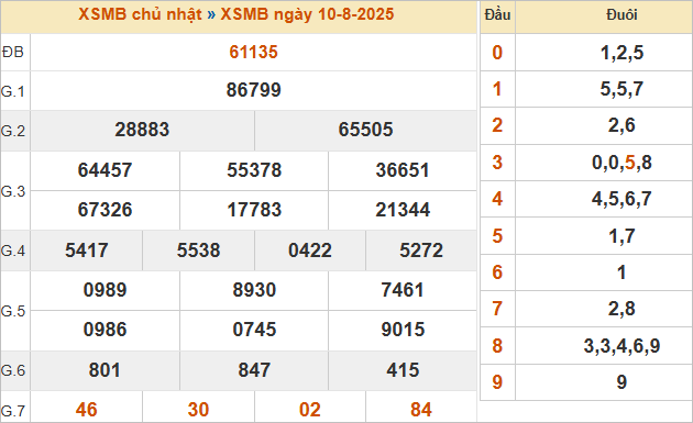 Bảng kết quả miền Bắc kỳ trước 10/8/2025