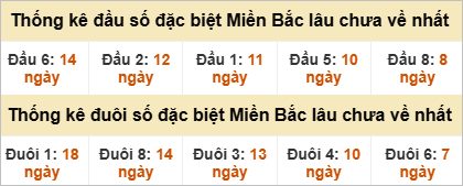 Đầu - đuôi đặc biệt lâu chưa ra