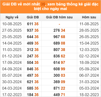Xem những ngày đề về 35 và giải đặc biệt hôm sau 