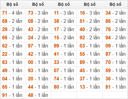 Thống kê đầu, đuôi, tổng đề hôm sau khi đề ra 35