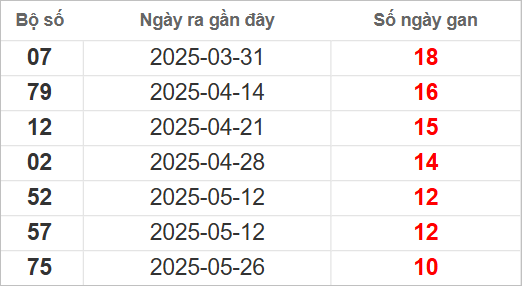 Bảng lô gan lì lâu ra nhất