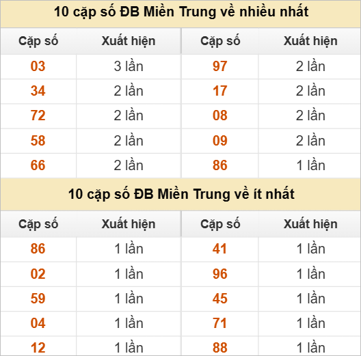 10 cặp số đặc biệt về nhiều nhất và ít nhất