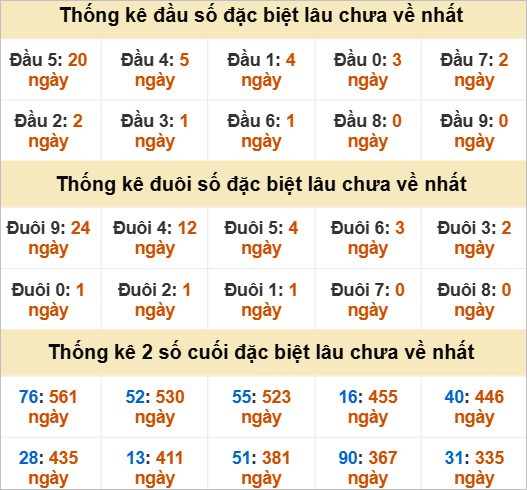 Đầu, đuôi GĐB miền Trung thứ 2 gan nhất