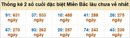 Bảng đề gan - 2 số cuối đặc biệt lâu về nhất