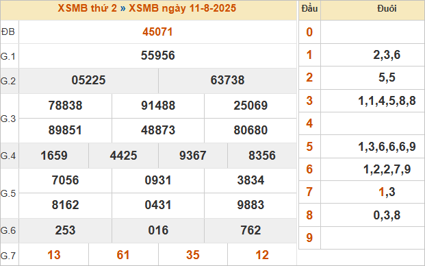 Bảng kết quả miền Bắc kỳ trước 11/8/2025