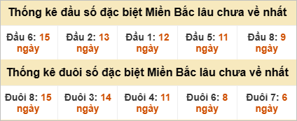 Đầu - đuôi đặc biệt lâu chưa ra