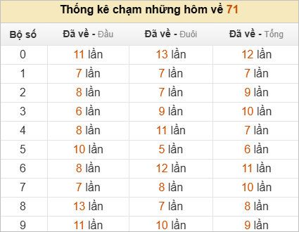 Thống kê chạm lô đề hôm sau theo đề về 71