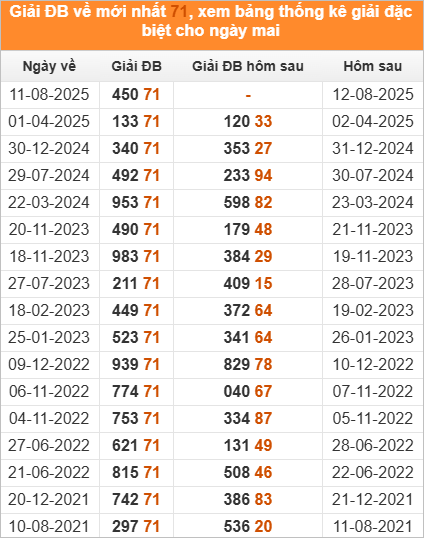 Xem những ngày đề về 71 và giải đặc biệt hôm sau 